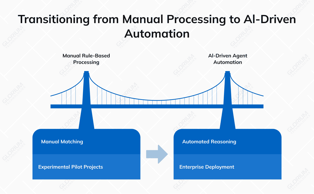 Transitioning from Manual Processing to Al-Driven Automation