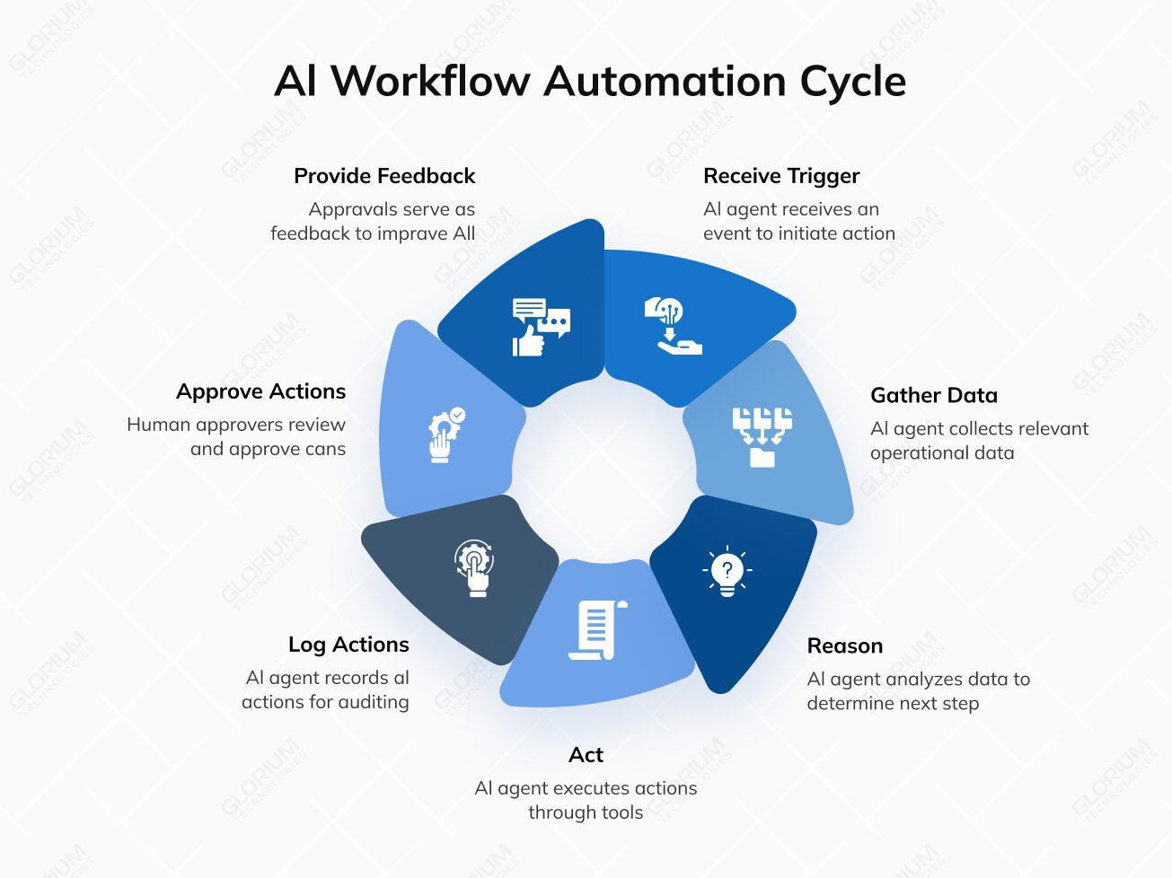 Al Workflow Automation Cycle