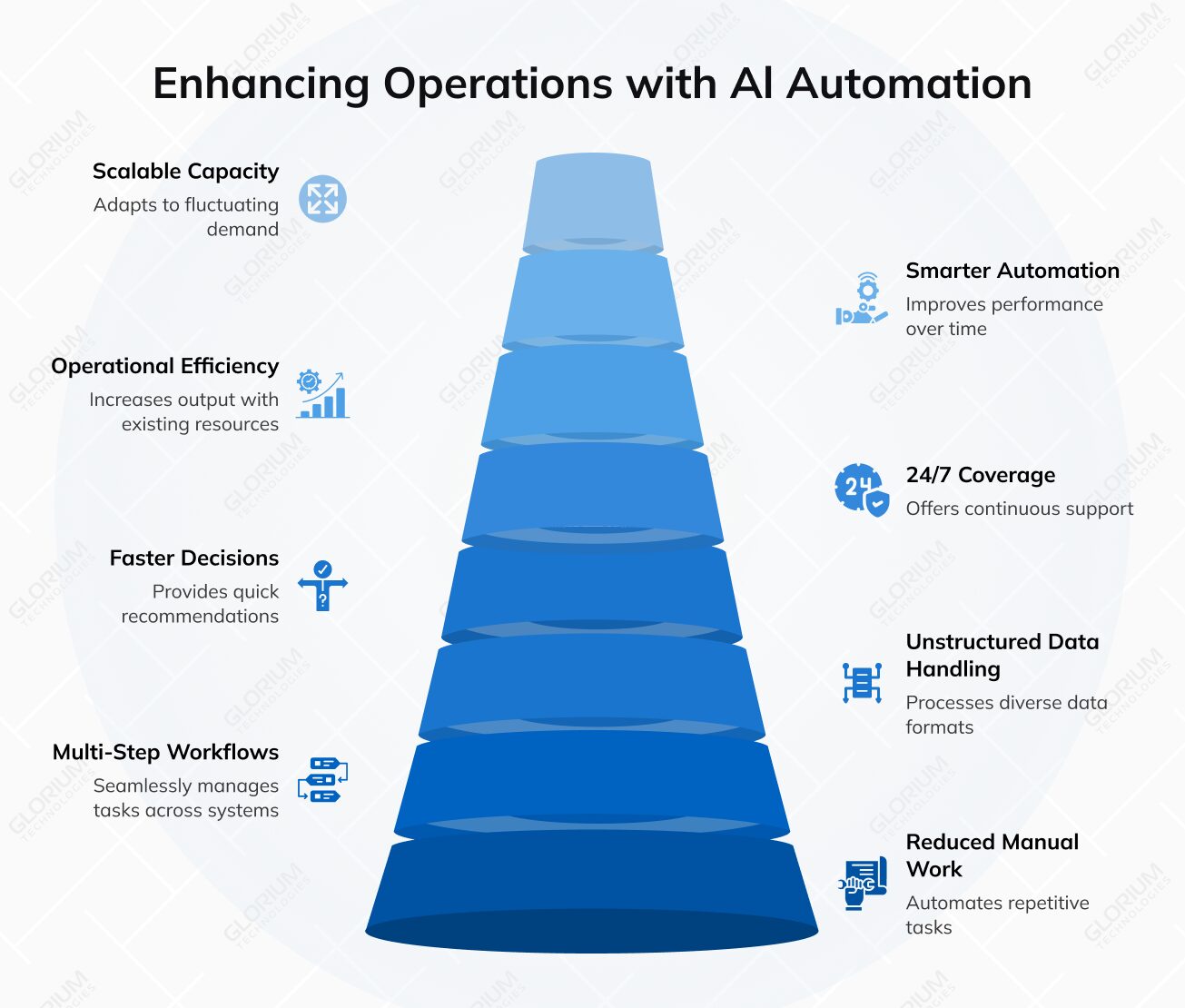 Enhancing Operations with Al Automation