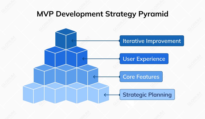 MVP Development Strategy Pyramid