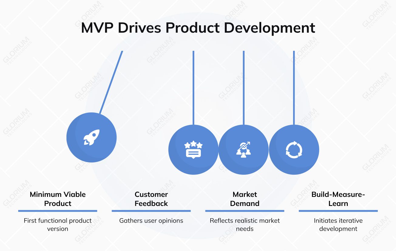 MVP Drives Product Development