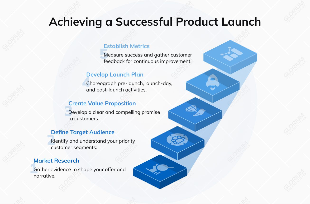 Achieving a Successful Product Launch