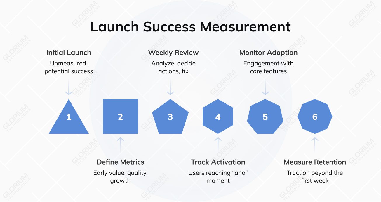 Launch Success Measurement