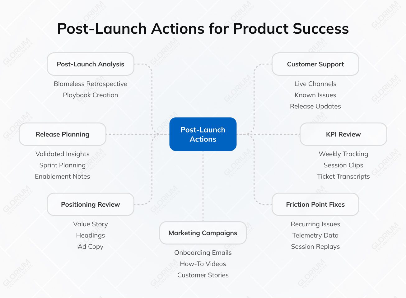 Post Launch Actions for Product Success