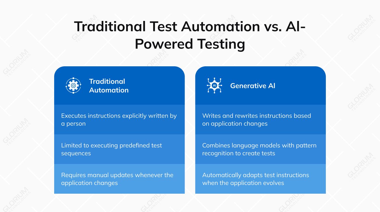 Traditional Test Automation vs. Al-Powered Testing