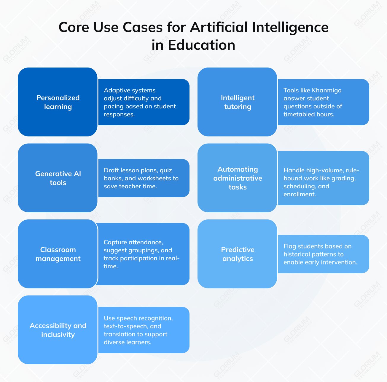 Core Use Cases for Artificial Intelligence in Education