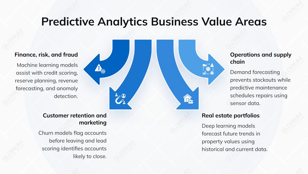 Predictive Analytics Business Value Areas